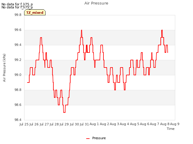 plot of Air Pressure