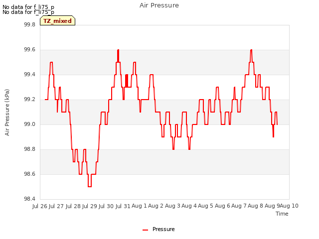 plot of Air Pressure