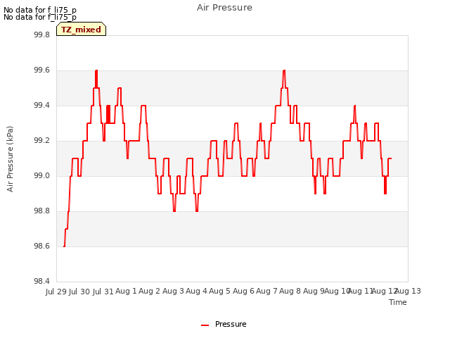 plot of Air Pressure