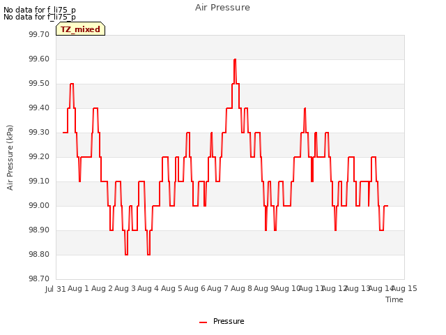 plot of Air Pressure