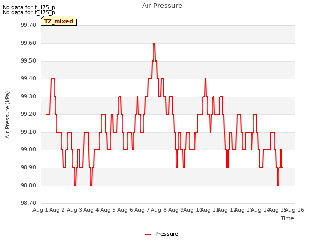 plot of Air Pressure