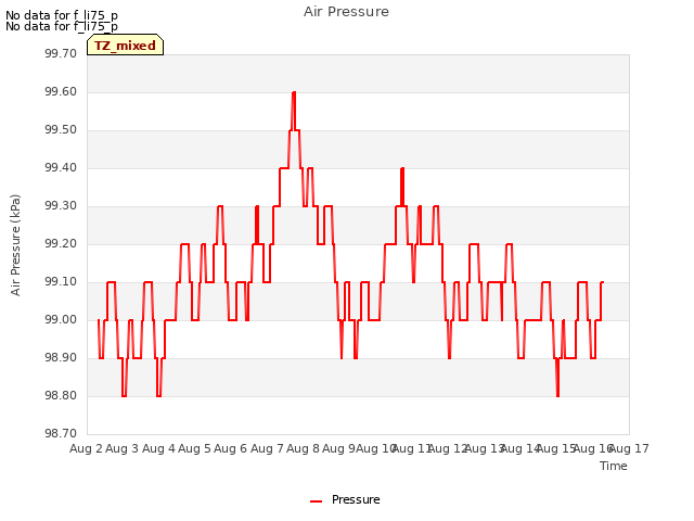 plot of Air Pressure