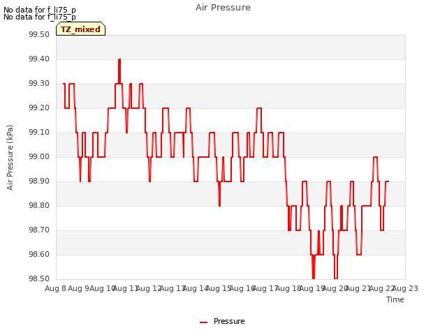 plot of Air Pressure