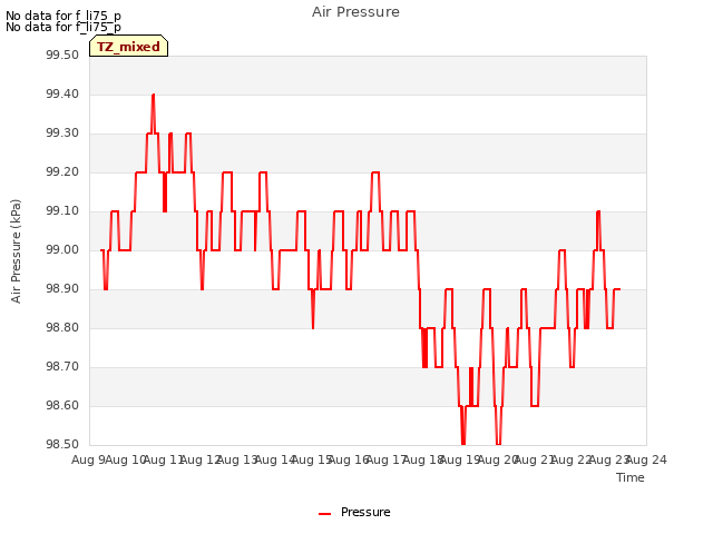 plot of Air Pressure