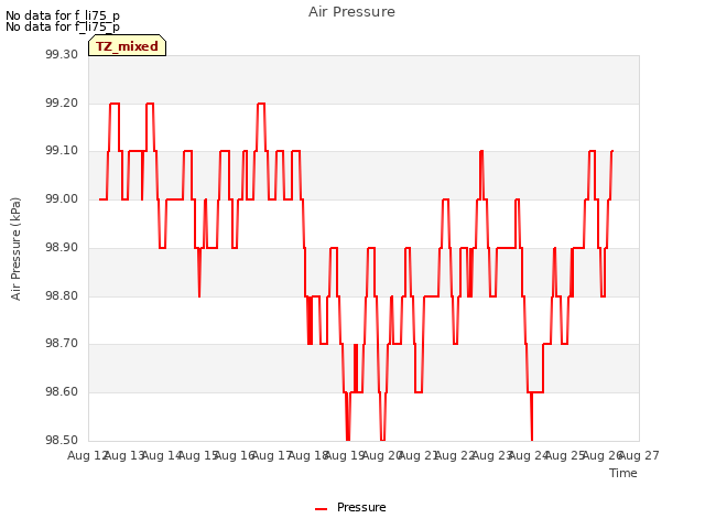 plot of Air Pressure