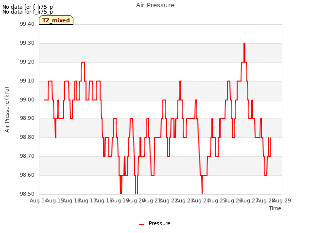 plot of Air Pressure