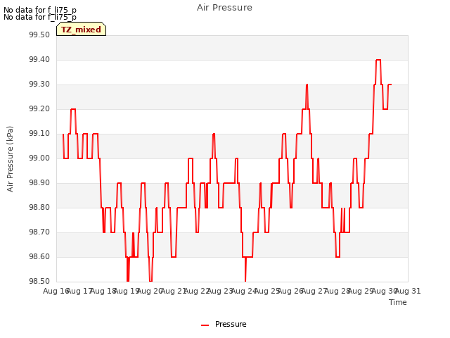 plot of Air Pressure