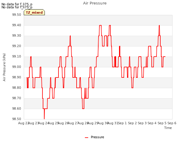 plot of Air Pressure