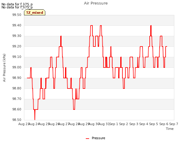 plot of Air Pressure