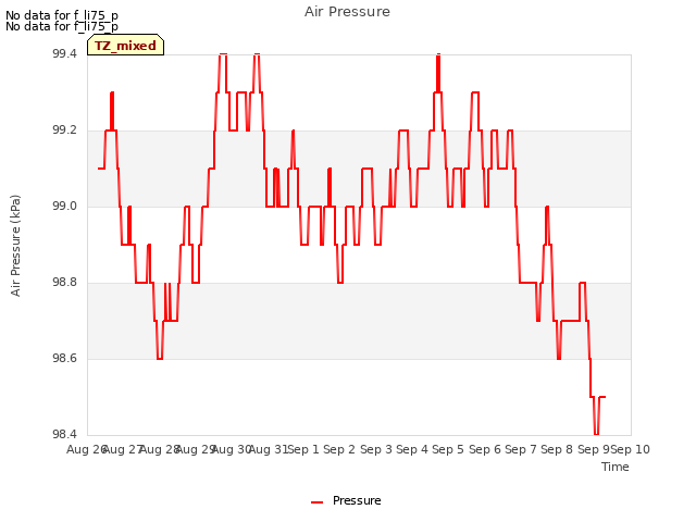 plot of Air Pressure