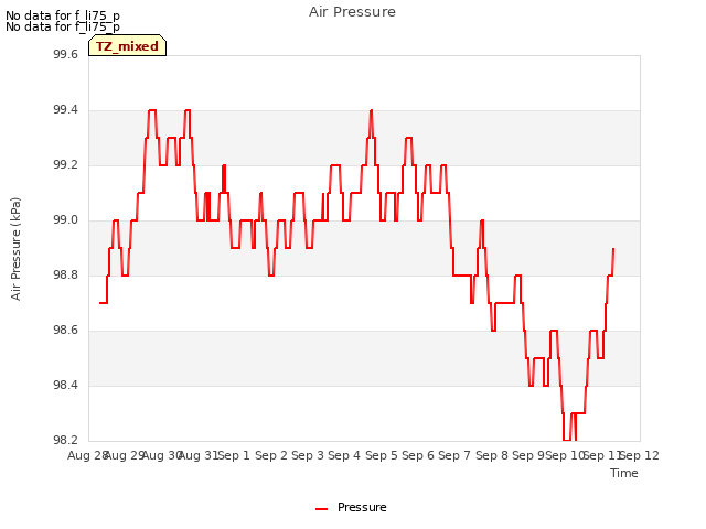 plot of Air Pressure