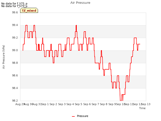 plot of Air Pressure