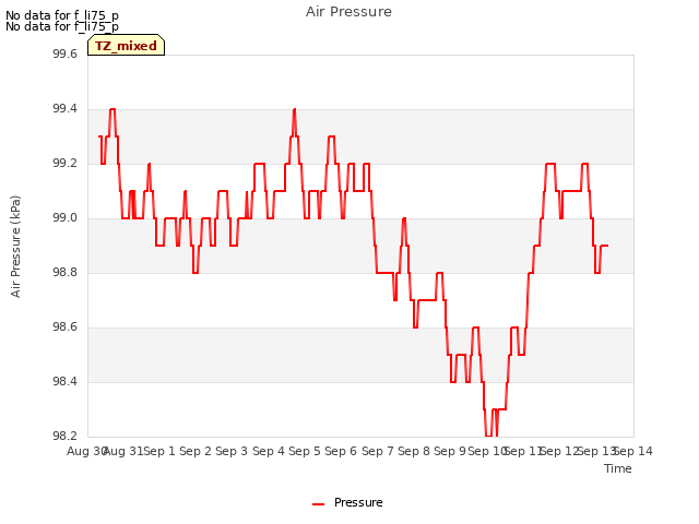 plot of Air Pressure