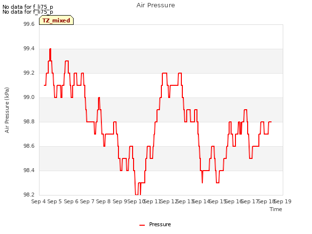 plot of Air Pressure