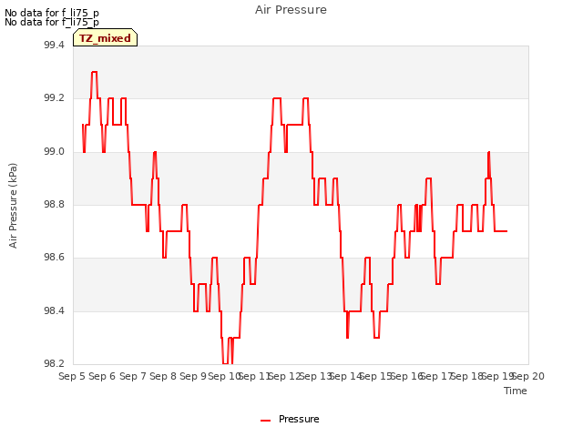 plot of Air Pressure