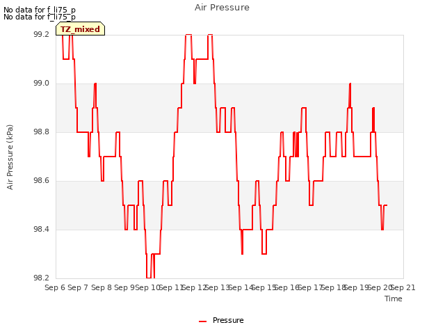 plot of Air Pressure