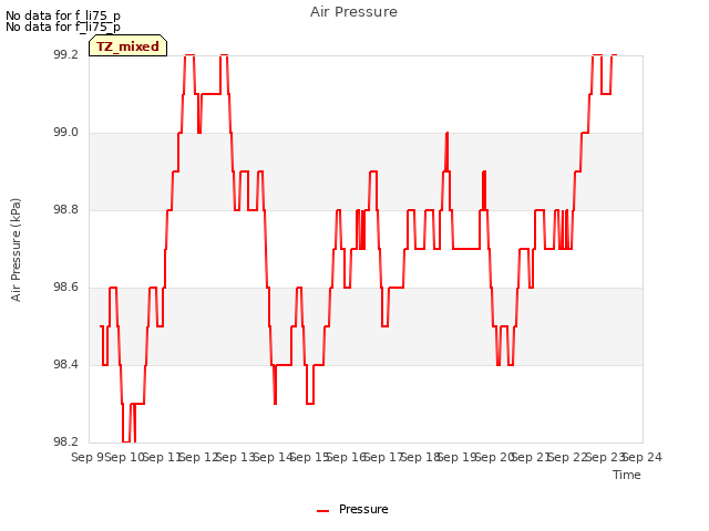 plot of Air Pressure