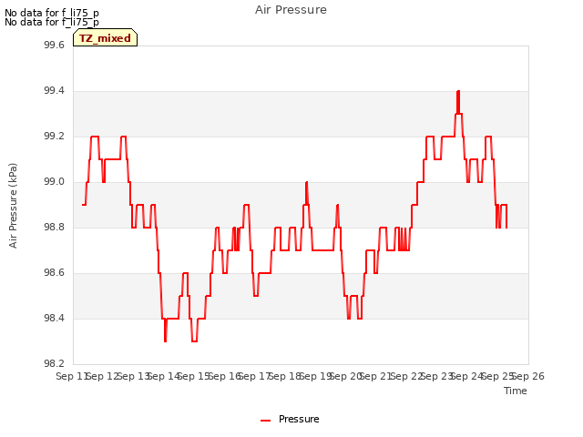 plot of Air Pressure