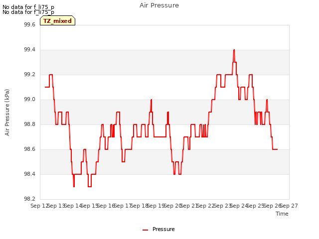 plot of Air Pressure