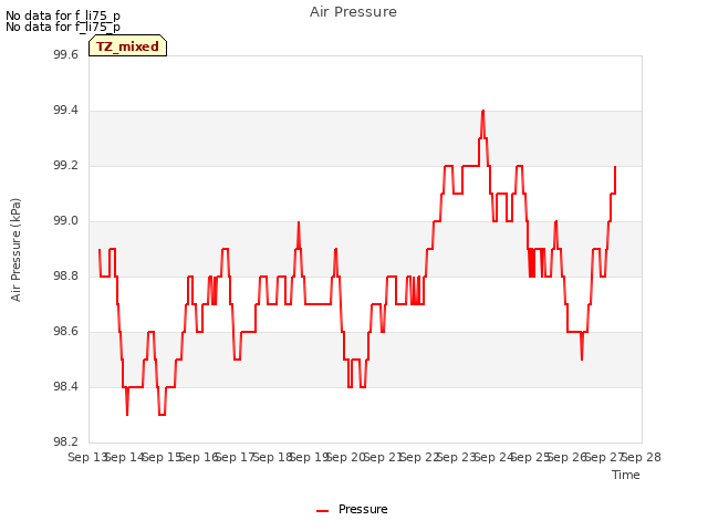 plot of Air Pressure