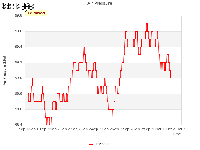 plot of Air Pressure