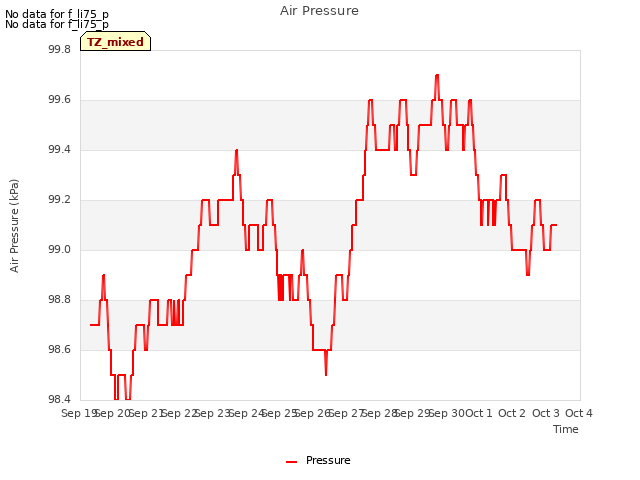 plot of Air Pressure