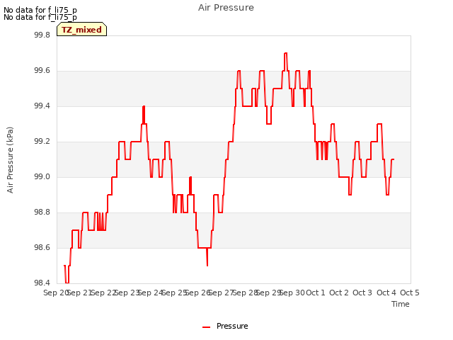 plot of Air Pressure