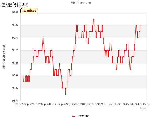 plot of Air Pressure