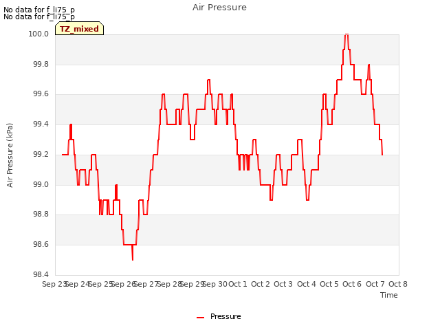 plot of Air Pressure