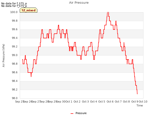 plot of Air Pressure