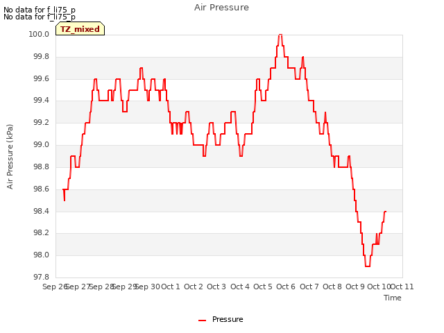 plot of Air Pressure