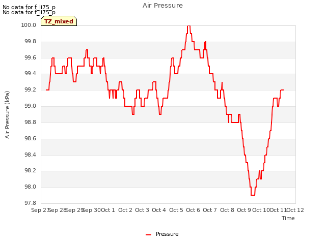 plot of Air Pressure