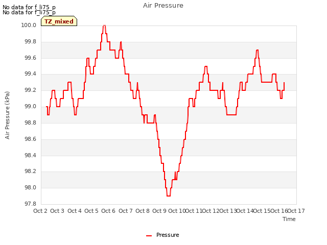 plot of Air Pressure