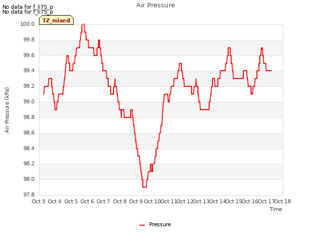 plot of Air Pressure