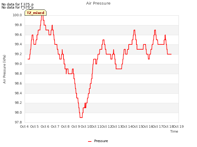 plot of Air Pressure