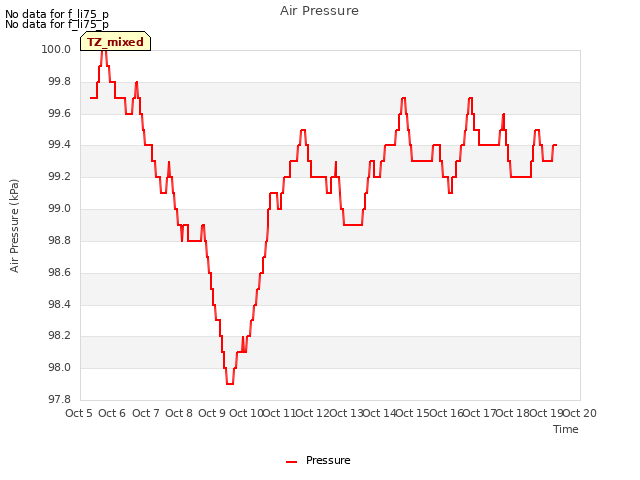 plot of Air Pressure