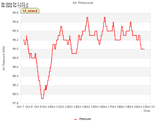 plot of Air Pressure