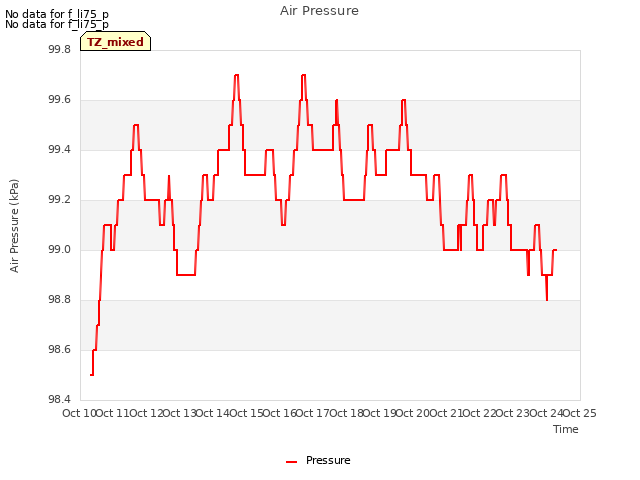 plot of Air Pressure