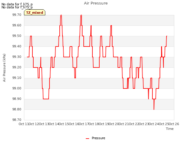 plot of Air Pressure