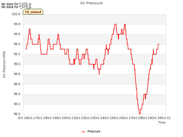 plot of Air Pressure