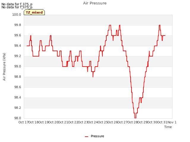plot of Air Pressure