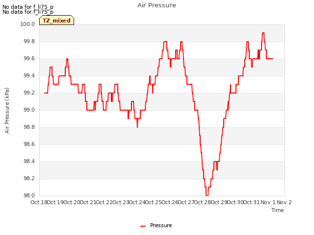 plot of Air Pressure