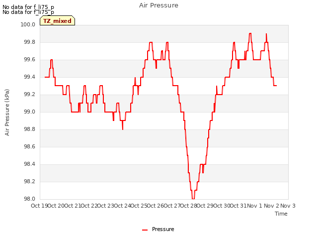 plot of Air Pressure