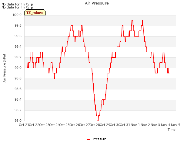 plot of Air Pressure