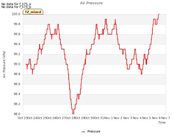 plot of Air Pressure