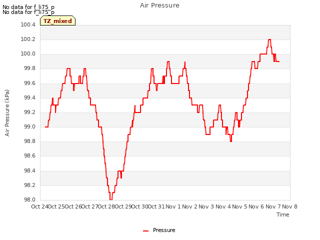 plot of Air Pressure