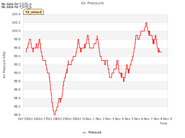 plot of Air Pressure