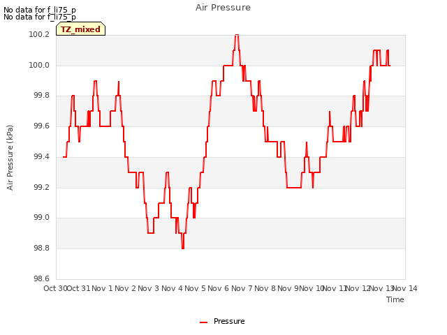 plot of Air Pressure