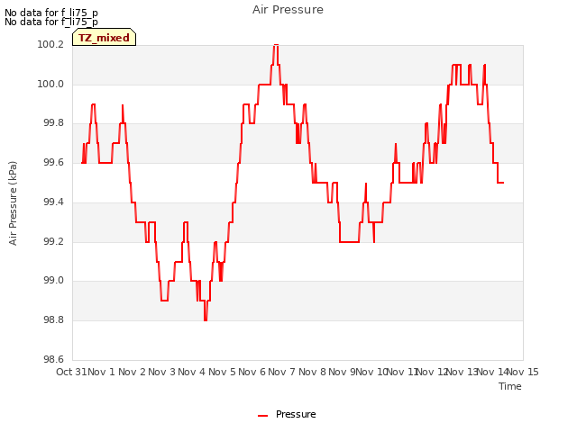 plot of Air Pressure