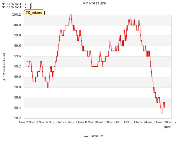 plot of Air Pressure